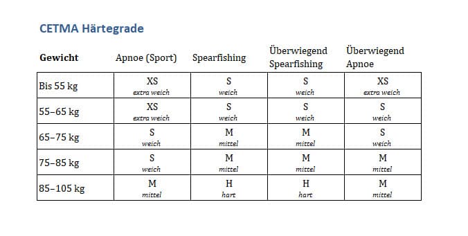 CETMA Härtegrade der Flossenblätter