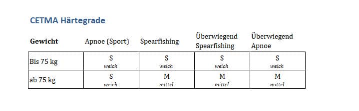 CETMA Prana Härtegrade klein