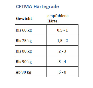 CETMA Taras Monoflosse Härtegrade